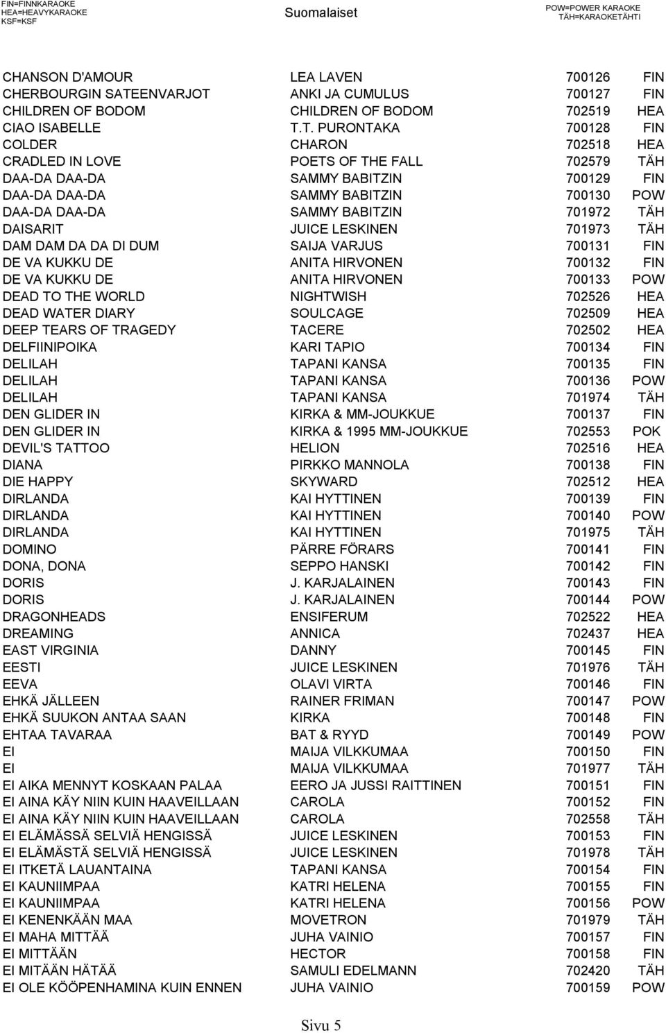 T. PURONTAKA 700128 FIN COLDER CHARON 702518 HEA CRADLED IN LOVE POETS OF THE FALL 702579 TÄH DAA-DA DAA-DA SAMMY BABITZIN 700129 FIN DAA-DA DAA-DA SAMMY BABITZIN 700130 POW DAA-DA DAA-DA SAMMY