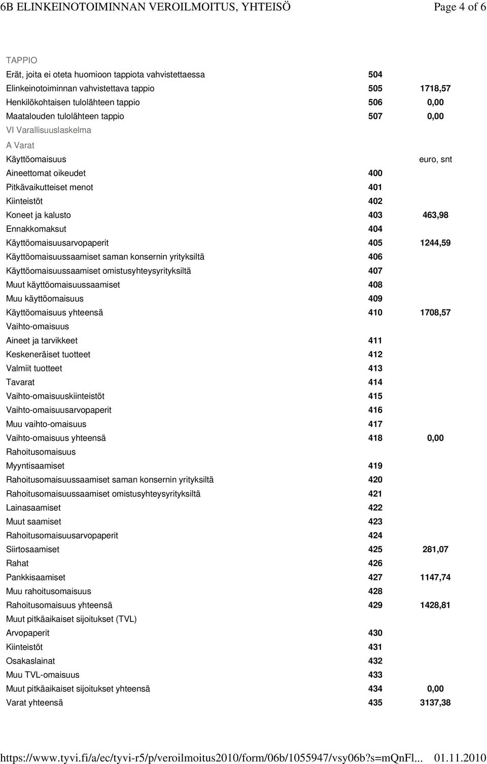 Käyttöomaisuusarvopaperit 405 1244,59 Käyttöomaisuussaamiset saman konsernin yrityksiltä 406 Käyttöomaisuussaamiset omistusyhteysyrityksiltä 407 Muut käyttöomaisuussaamiset 408 Muu käyttöomaisuus 409