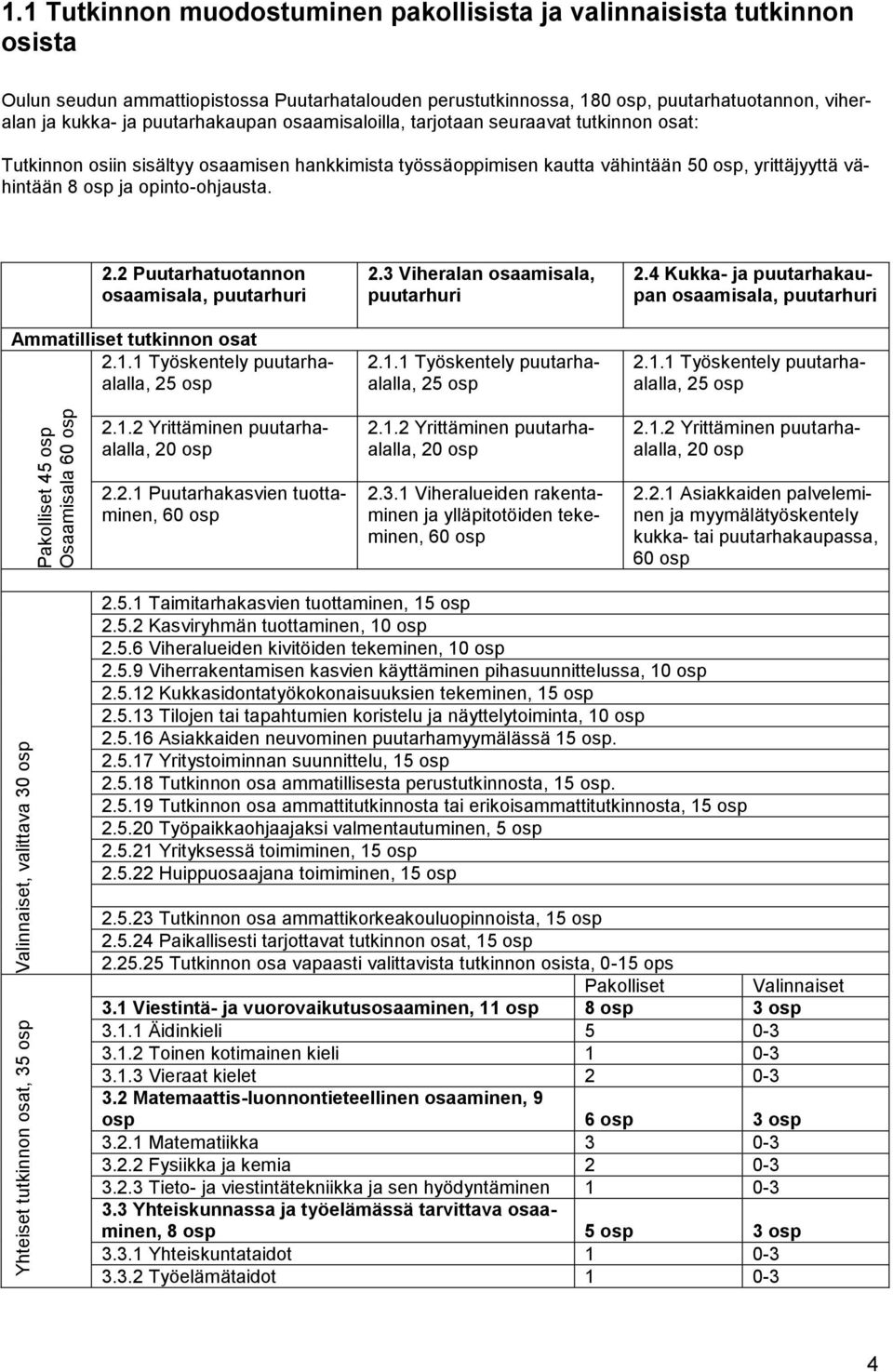 opinto-ohjausta. 2.2 Puutarhatuotannon osaamisala, puutarhuri Ammatilliset tutkinnon osat 2.1.1 Työskentely puutarhaalalla, 25 osp 2.3 Viheralan osaamisala, puutarhuri 2.1.1 Työskentely puutarhaalalla, 25 osp 2.4 Kukka- ja puutarhakaupan osaamisala, puutarhuri 2.