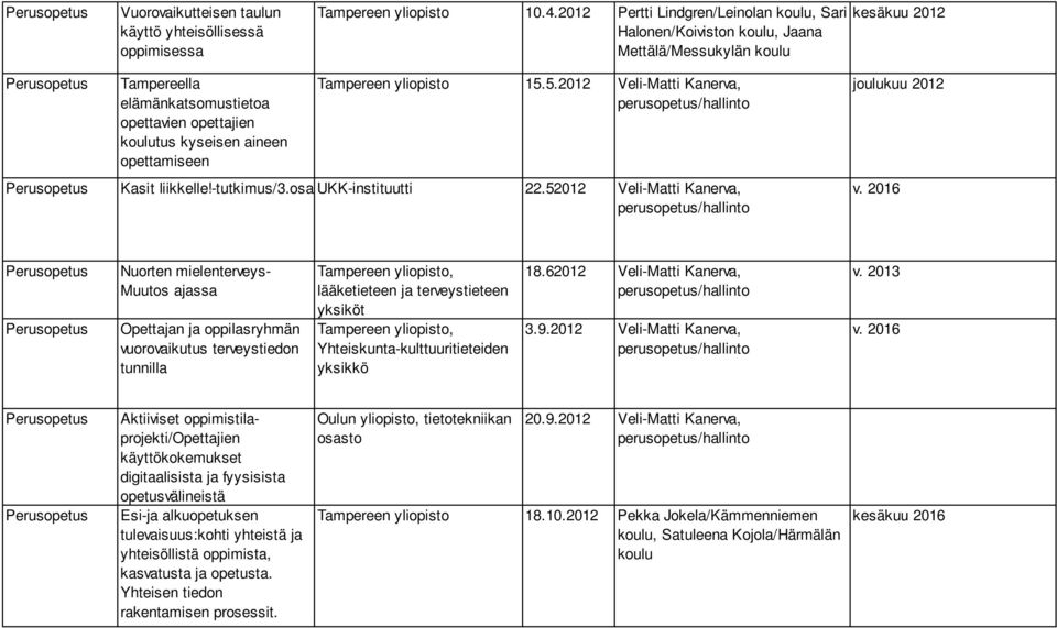 opettamiseen Tampereen yliopisto 15.5.2012 Veli-Matti Kanerva, Kasit liikkelle!-tutkimus/3.osa UKK-instituutti 22.52012 Veli-Matti Kanerva, v.