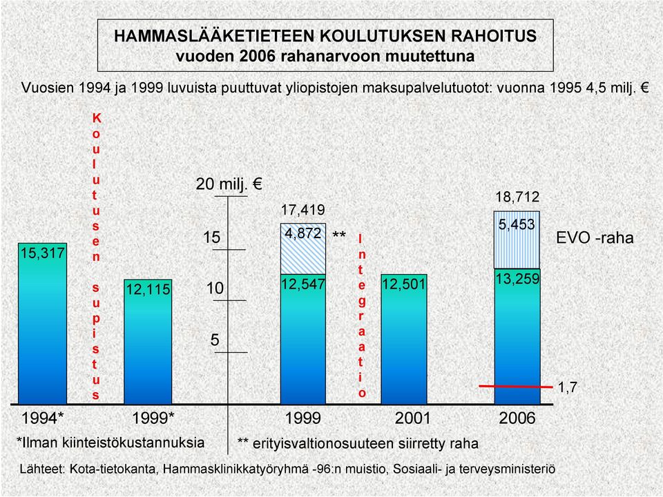 15 10 5 17,419 4,872 18,712 5,453 12,547 e 12,501 13,259 1994* 1999* 1999 2001 2006 *Ilman kiinteistökustannuksia ** **