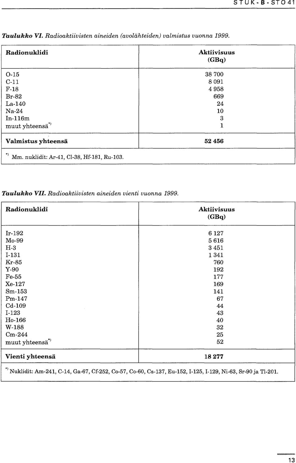nuklidit: Ar-41, Cl-38, Hf-181, Ru-103. Taulukko VII. Radioaktiivisten aineiden vienti vuonna 1999.