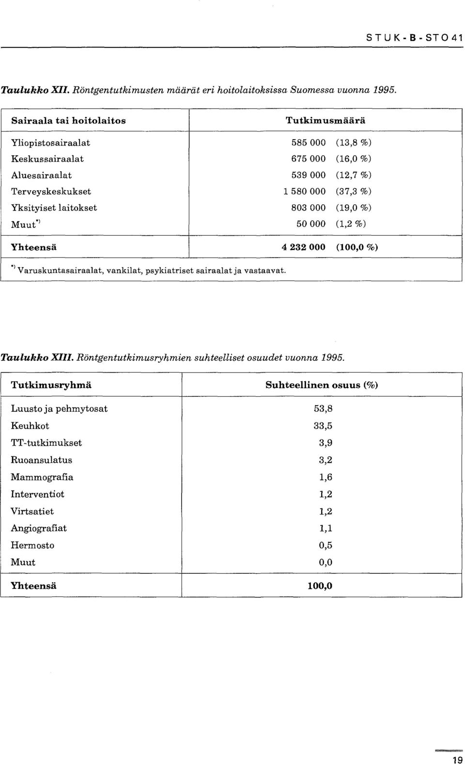 000 (12,7 %) 1 580000 (37,3 %) 803 000 (19,0 %) 50 000 (1,2 %) 4 232000 (100,0 %) Varuskuntasairaalat, vankilat, psykiatriset sairaalat ja vastaavat. Taulukko XIII.