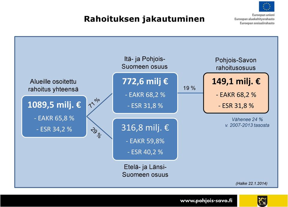 772,6 milj - EAKR 68,2 % - ESR 31,8 % 19 % 149,1 milj.