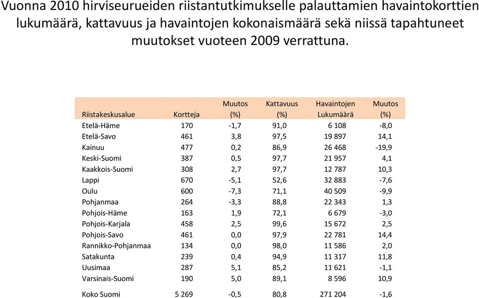 387 0,5 97,7 21 957 4,1 Kaakkois-Suomi 308 2,7 97,7 12 787 10,3 Lappi 670-5,1 52,6 32 883-7,6 Oulu 600-7,3 71,1 40 509-9,9 Pohjanmaa 264-3,3 88,8 22 343 1,3 Pohjois-Häme 163 1,9 72,1 6 679-3,0