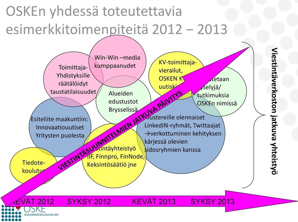 Keksintösäätiö jne Tiedotekoulutus KV-toimittajavierailut, OSKEN KVuutiskirje kyselyjä/ Julkistetaan tutkimuksia OSKEn nimissä Klustereille