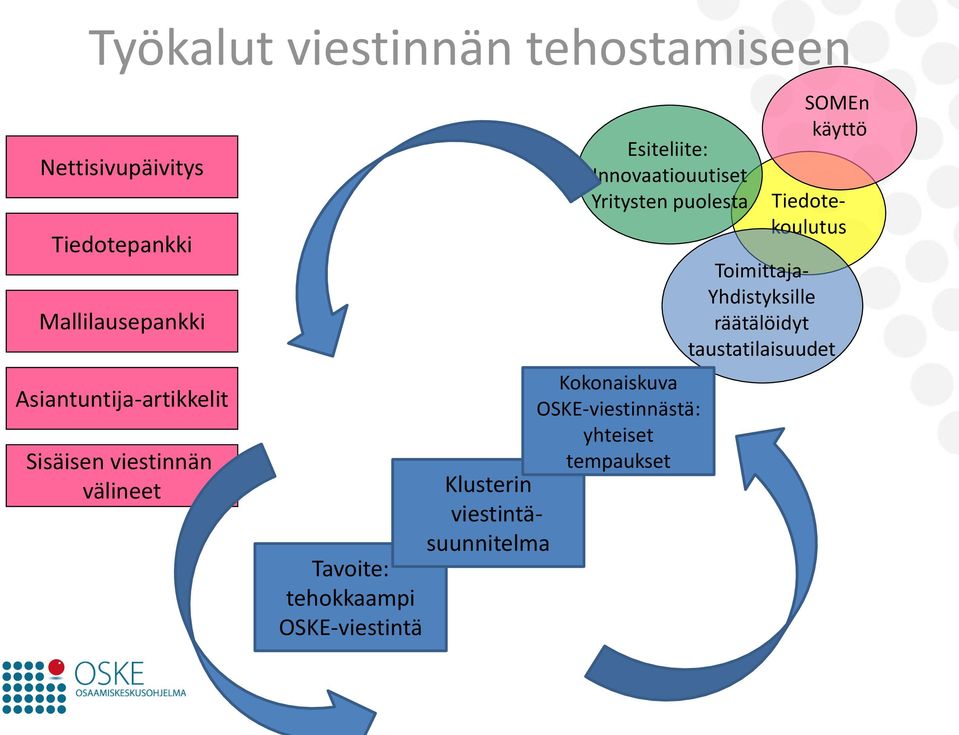 Klusterin viestintäsuunnitelma Esiteliite: Innovaatiouutiset Yritysten puolesta Kokonaiskuva