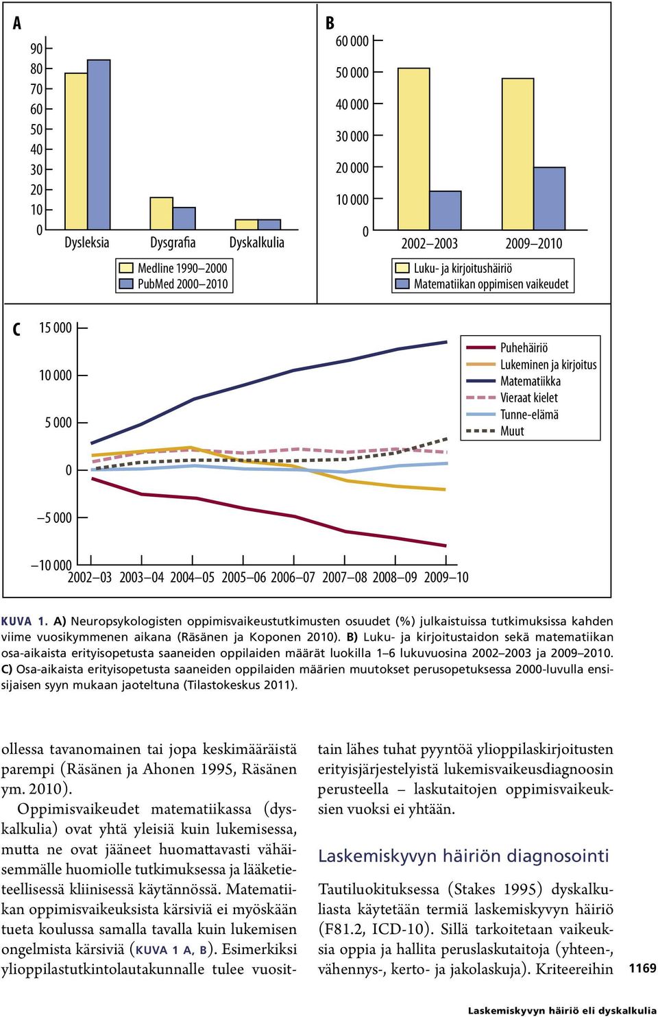 2008 09 2009 10 Kuva 1. A) Neuropsykologisten oppimisvaikeustutkimusten osuudet (%) julkaistuissa tutkimuksissa kahden viime vuosikymmenen aikana (Räsänen ja Koponen 2010).