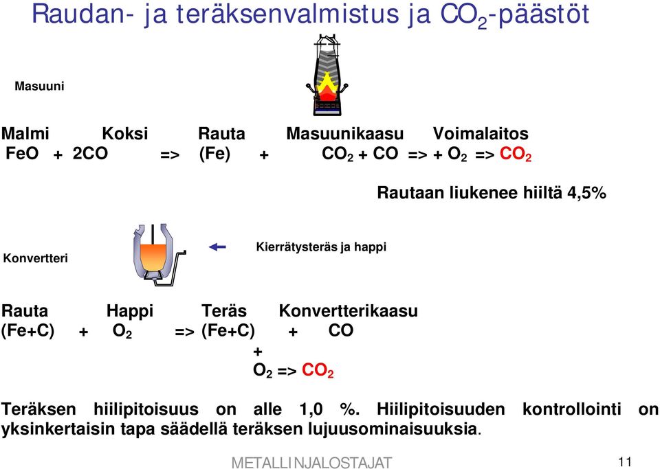 Happi Teräs Konvertterikaasu (Fe+C) + O 2 => (Fe+C) + CO + O 2 => CO 2 Teräksen hiilipitoisuus on alle 1,0 %.