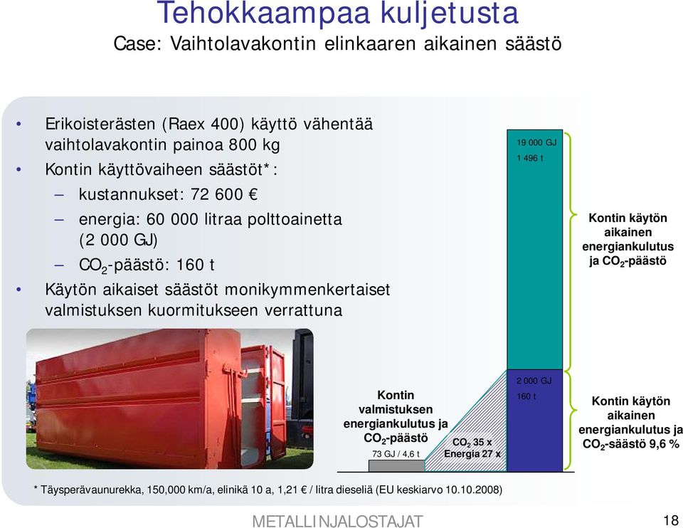 verrattuna 19 000 GJ 1 496 t Kontin käytön aikainen energiankulutus ja CO 2 -päästö Kontin valmistuksen energiankulutus ja CO 2 -päästö CO 2 35 x 73 GJ / 4,6 t Energia 27 x 2