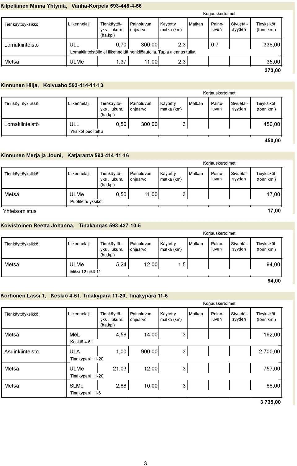 Katjaranta 593-414-11-16 ikkö Metsä ULMe 0,50 11,00 3 17,00 Puolitettu yksiköt Yhteisomistus 17,00 Koivistoinen Reetta Johanna, Tinakangas 593-427-10-5 ikkö Metsä ULMe 5,24 12,00 1,5 94,00 Miksi 12