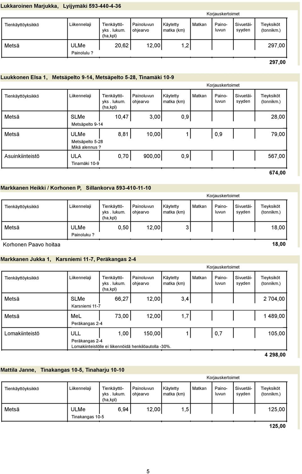 Asuinkiinteistö ULA 0,70 900,00 0,9 567,00 Tinamäki 10-9 674,00 Markkanen Heikki / Korhonen P, Sillankorva 593-410-11-10 ikkö Metsä ULMe 0,50 12,00 3 18,00 Painoluku?