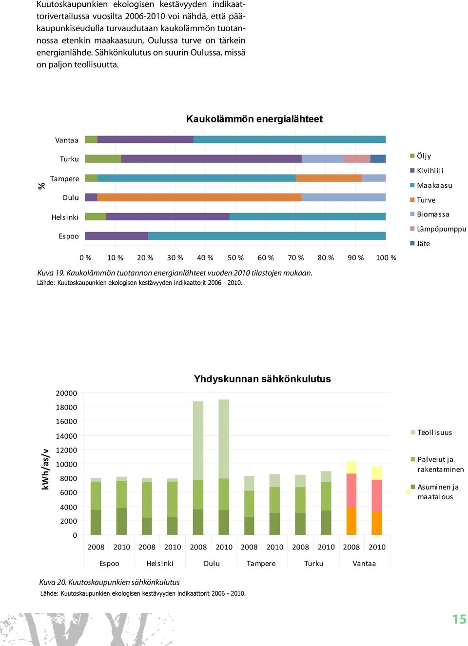 Vantaa Kaukolämmön energialähteet % Turku Tampere Oulu Helsinki Espoo Öljy Kivihiili Maakaasu Turve Biomassa Lämpöpumppu Jäte % 1 % 2 % 3 % 4 % 5 % 6 % 7 % 8 % 9 % 1 % Kuva 19.