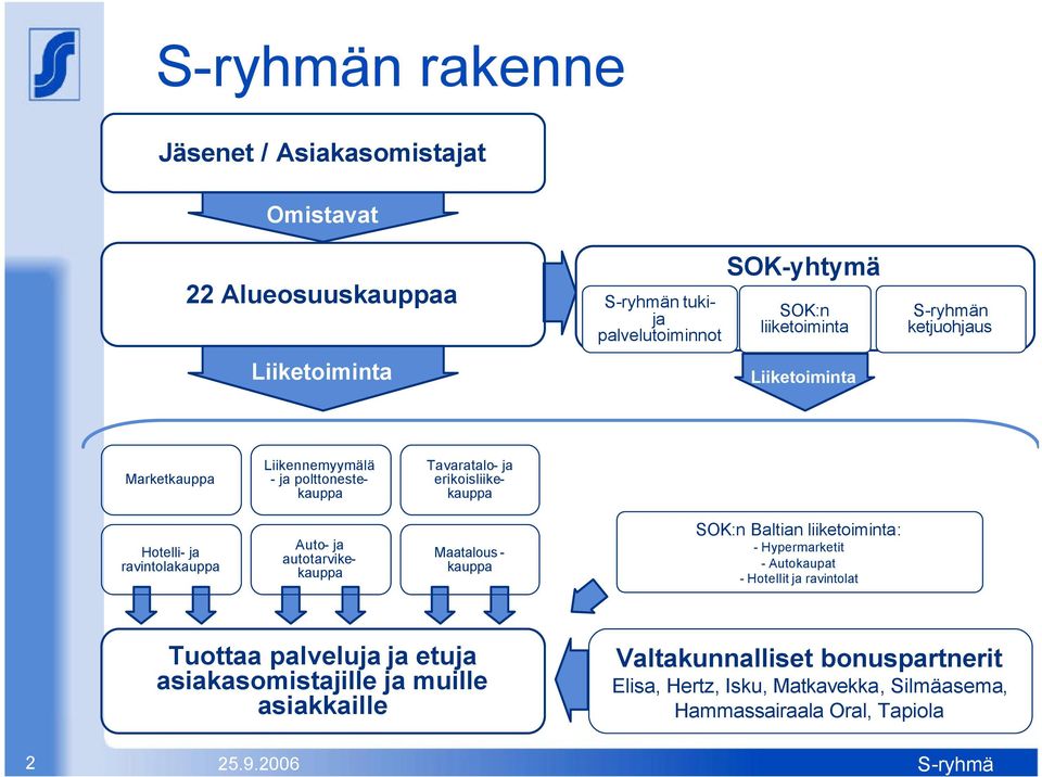 ja autotarvikekauppa Maatalous - kauppa SOK:n Baltian liiketoiminta: - Hypermarketit - Autokaupat - Hotellit ja ravintolat Tuottaa palveluja ja