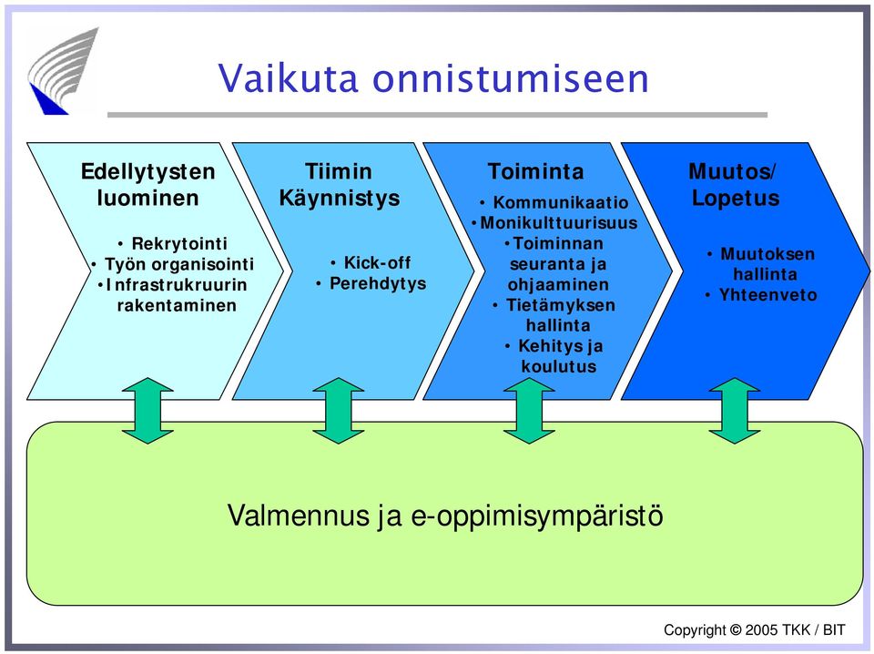 Kommunikaatio Monikulttuurisuus Toiminnan seuranta ja ohjaaminen Tietämyksen