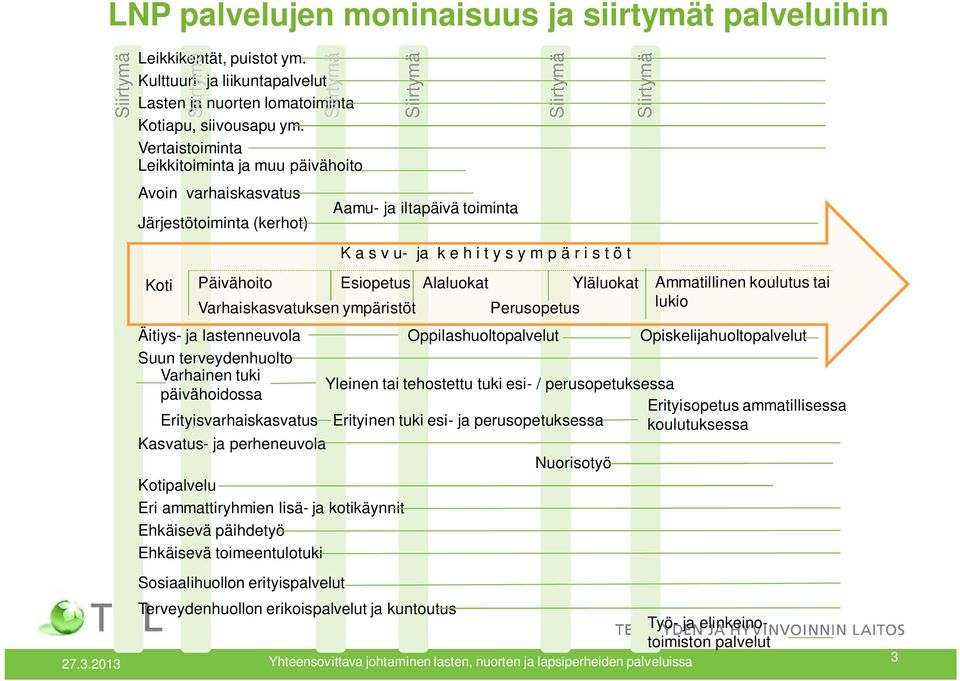 i s t ö t Alaluokat Perusopetus Yläluokat Ammatillinen koulutus tai lukio Äitiys- ja lastenneuvola Oppilashuoltopalvelut Opiskelijahuoltopalvelut Suun terveydenhuolto Varhainen tuki päivähoidossa