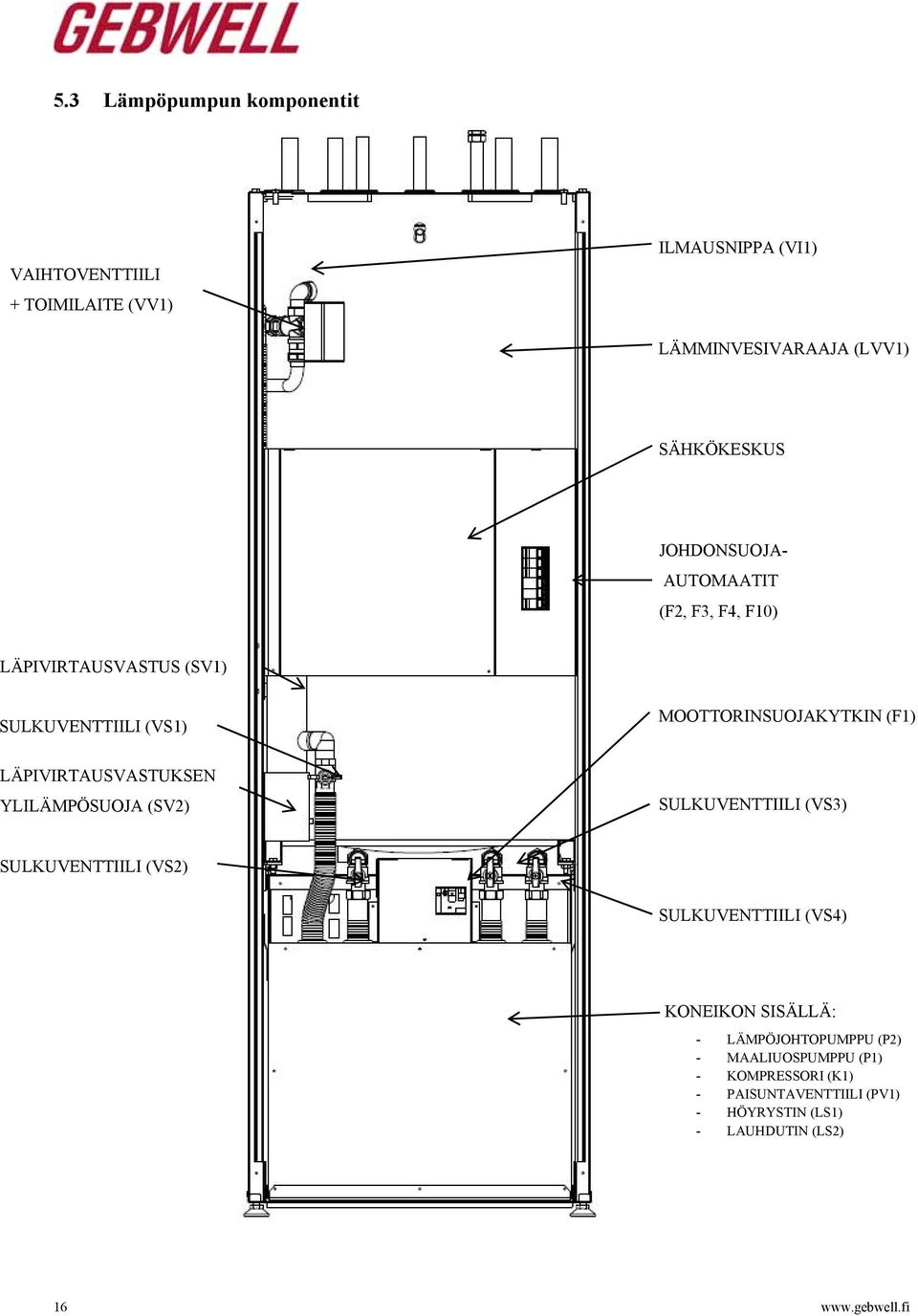 LÄPIVIRTAUSVASTUKSEN YLILÄMPÖSUOJA (SV2) SULKUVENTTIILI (VS3) SULKUVENTTIILI (VS2) SULKUVENTTIILI (VS4) KONEIKON SISÄLLÄ: -