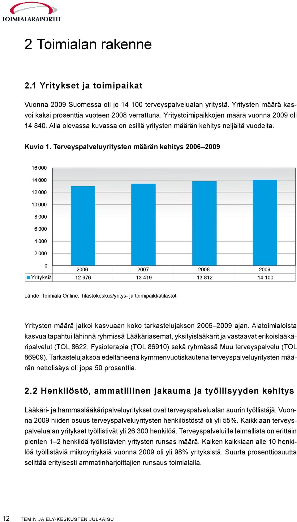 Terveyspalveluyritysten määrän kehitys 2006 2009 16 000 14 000 12 000 10 000 8 000 6 000 4 000 2 000 0 2006 2007 2008 2009 Yrityksiä 12 976 13 419 13 812 14 100 Lähde: Toimiala Online,