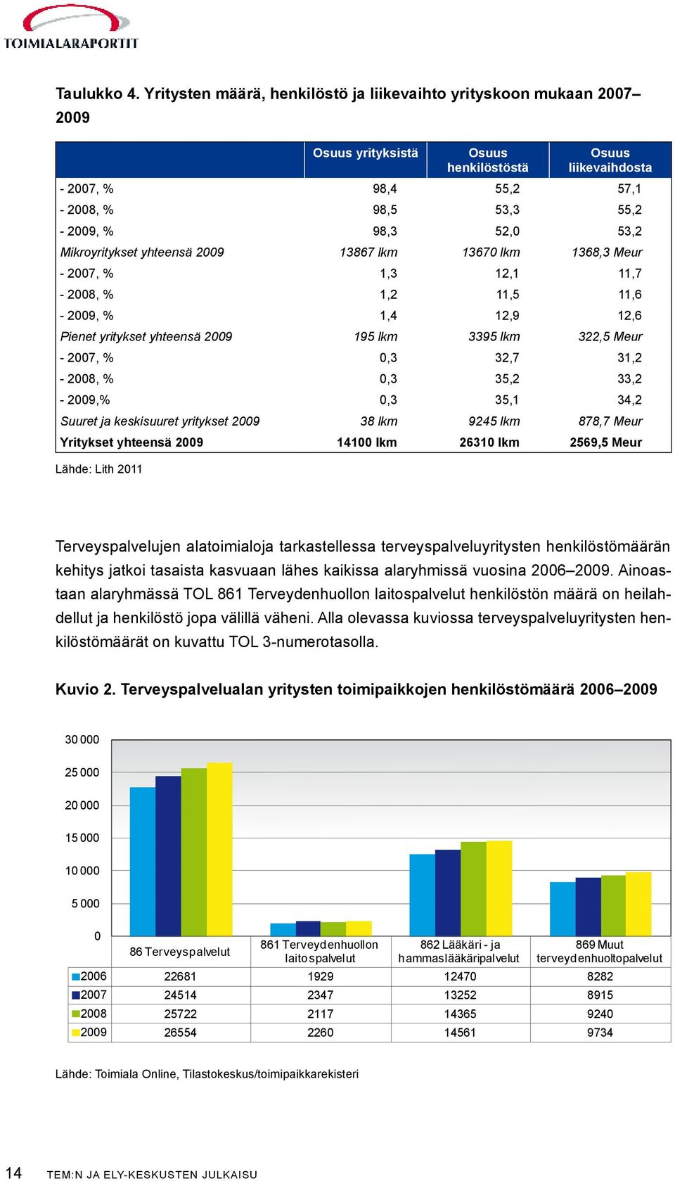 53,2 Mikroyritykset yhteensä 2009 13867 lkm 13670 lkm 1368,3 Meur - 2007, % 1,3 12,1 11,7-2008, % 1,2 11,5 11,6-2009, % 1,4 12,9 12,6 Pienet yritykset yhteensä 2009 195 lkm 3395 lkm 322,5 Meur -