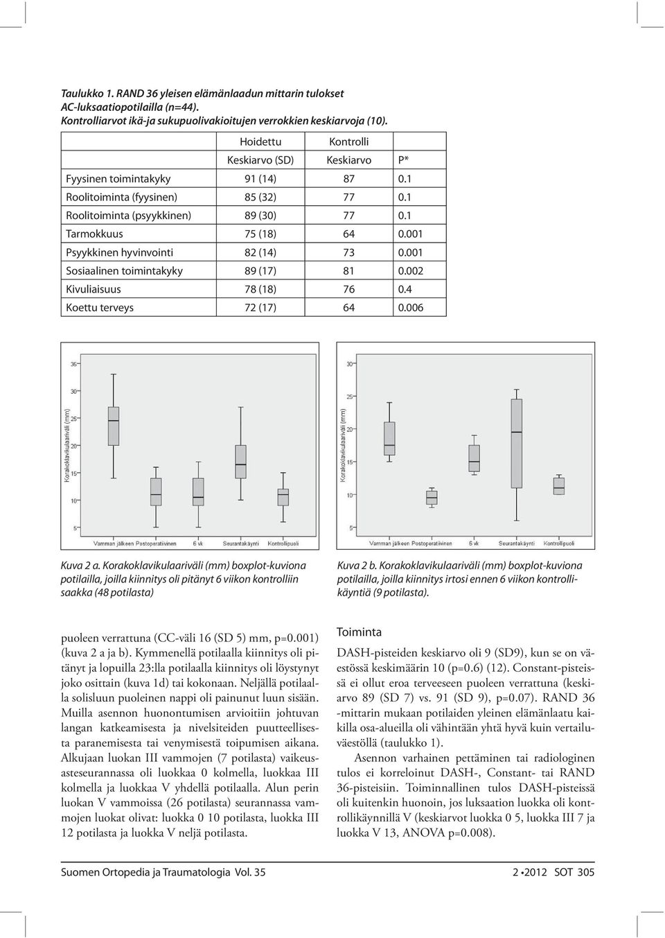 Korakoklavikulaariväli (mm) boxplot-kuviona potilailla, joilla kiinnitys irtosi ennen 6 viikon kontrollikäyntiä (9 potilasta). puoleen verrattuna (CC-väli 16 (SD 5) mm, p=0.001) (kuva 2 a ja b).