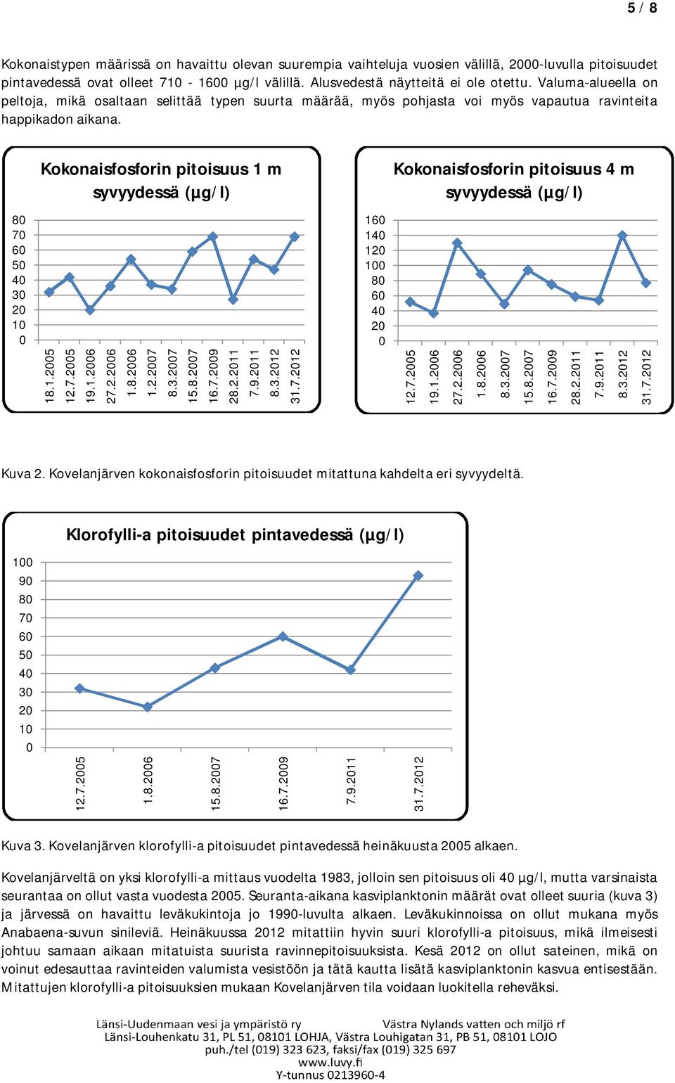 8 7 6 5 4 3 2 1 Kokonaisfosforin pitoisuus 1 m syvyydessä (µg/l) 18.1.25 12.7.25 19.1.26 27.2.26 1.2.27 8.3.27 28.2.211 7.9.211 8.3.212 16 14 12 1 8 6 4 2 Kokonaisfosforin pitoisuus 4 m syvyydessä (µg/l) 12.