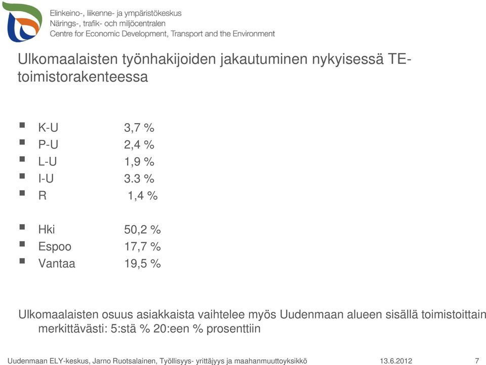 3 % R 1,4 % Hki 50,2 % Espoo 17,7 % Vantaa 19,5 % Ulkomaalaisten osuus asiakkaista vaihtelee myös