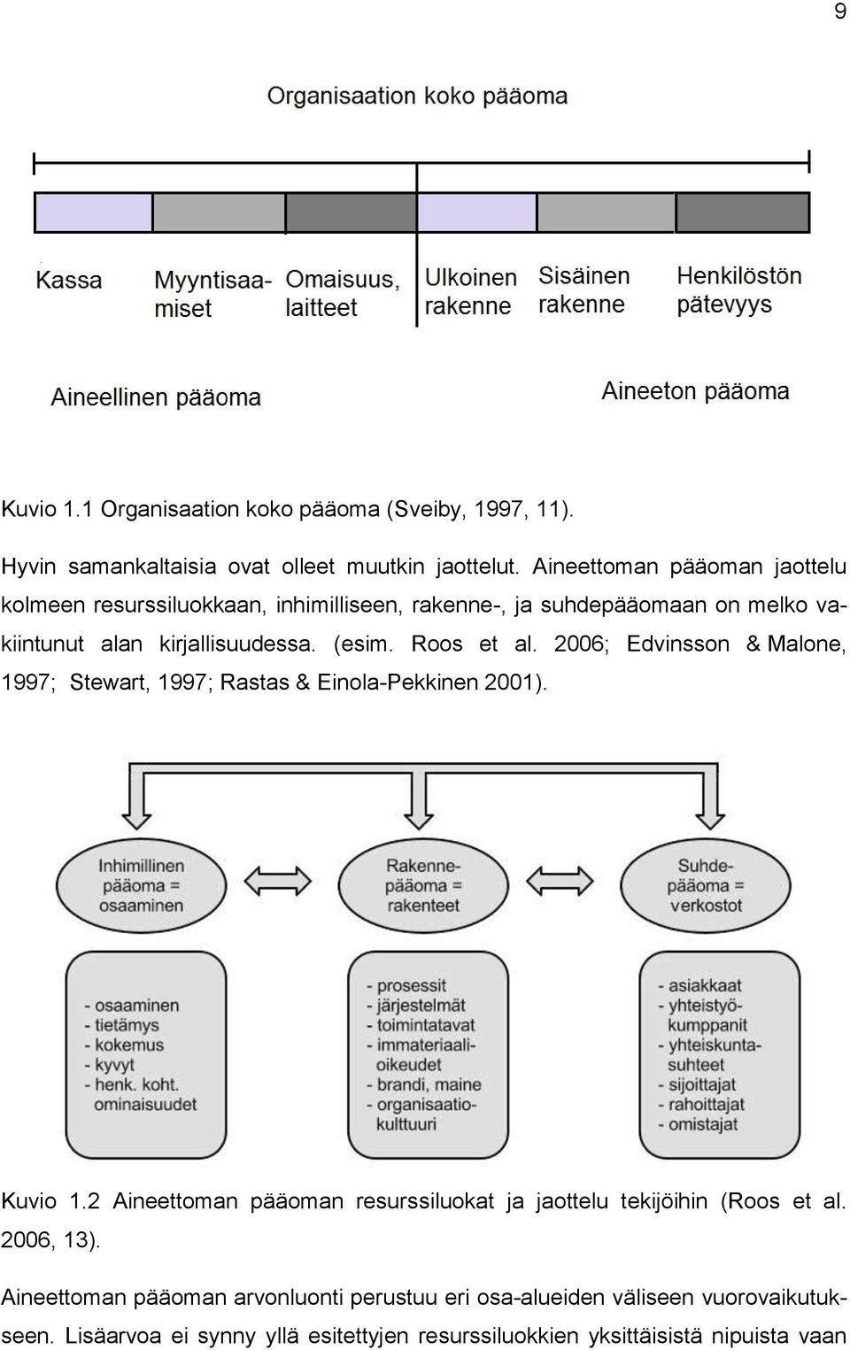 Roos et al. 2006; Edvinsson & Malone, 1997; Stewart, 1997; Rastas & Einola-Pekkinen 2001). Kuvio 1.