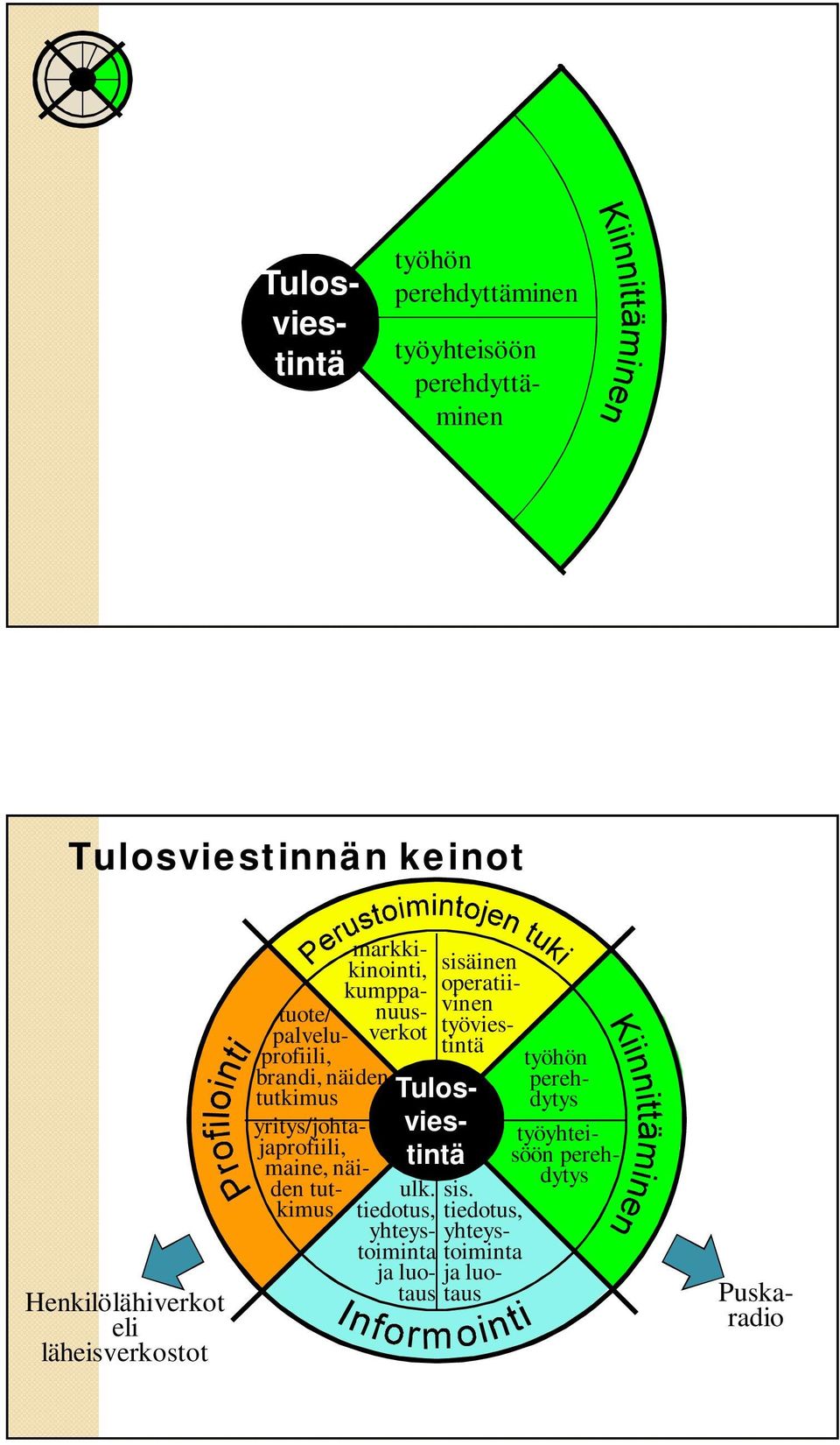 tiedotus, yhteystoiminta ja luotaus sisäinen operatiivinen työviestintä työhön sis.