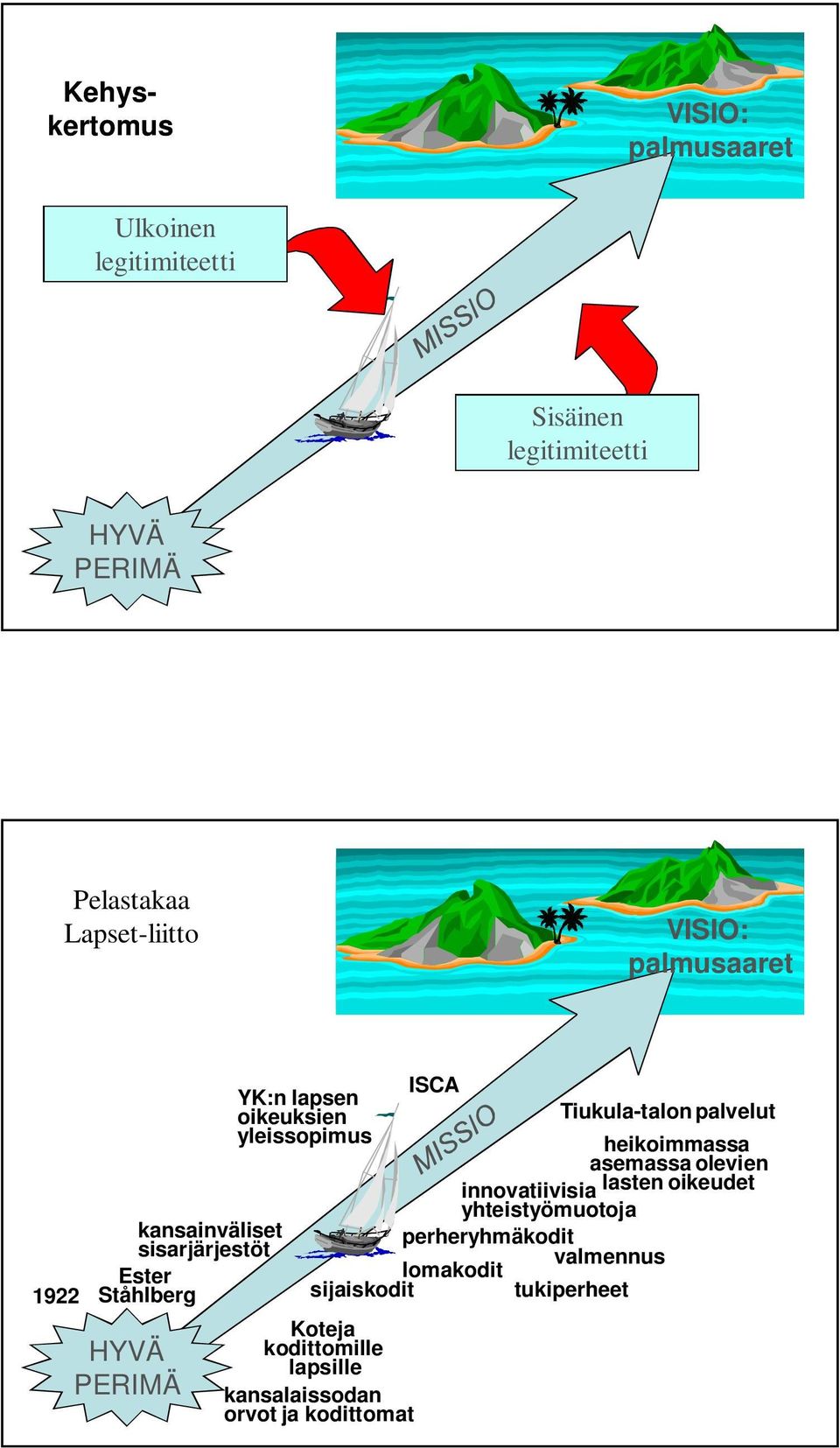 oikeuksien yleissopimus Koteja kodittomille lapsille kansalaissodan orvot ja kodittomat ISCA Tiukula-talon palvelut