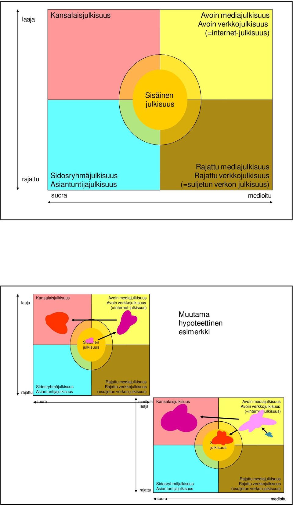 rajattu Sidosryhmäjulkisuus Asiantuntijajulkisuus suora Rajattu mediajulkisuus Rajattu verkkojulkisuus (=suljetun verkon julkisuus) medioitu Kansalaisjulkisuus laaja Avoin mediajulkisuus Avoin