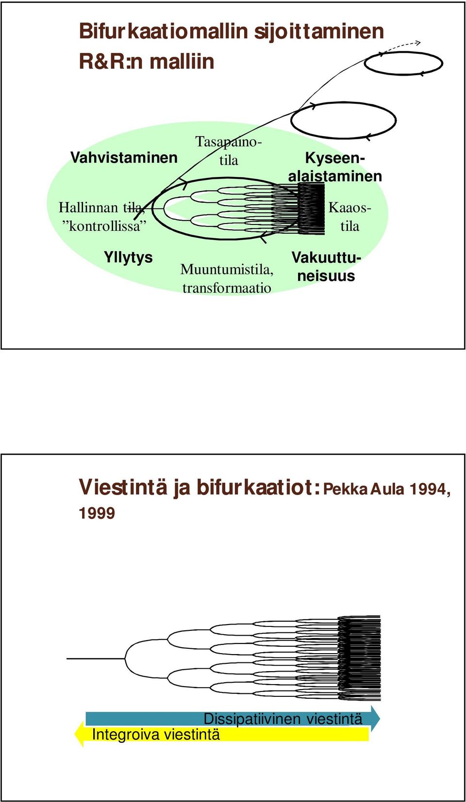 Kaaostila Kyseenalaistaminen Vakuuttuneisuus Viestintä ja