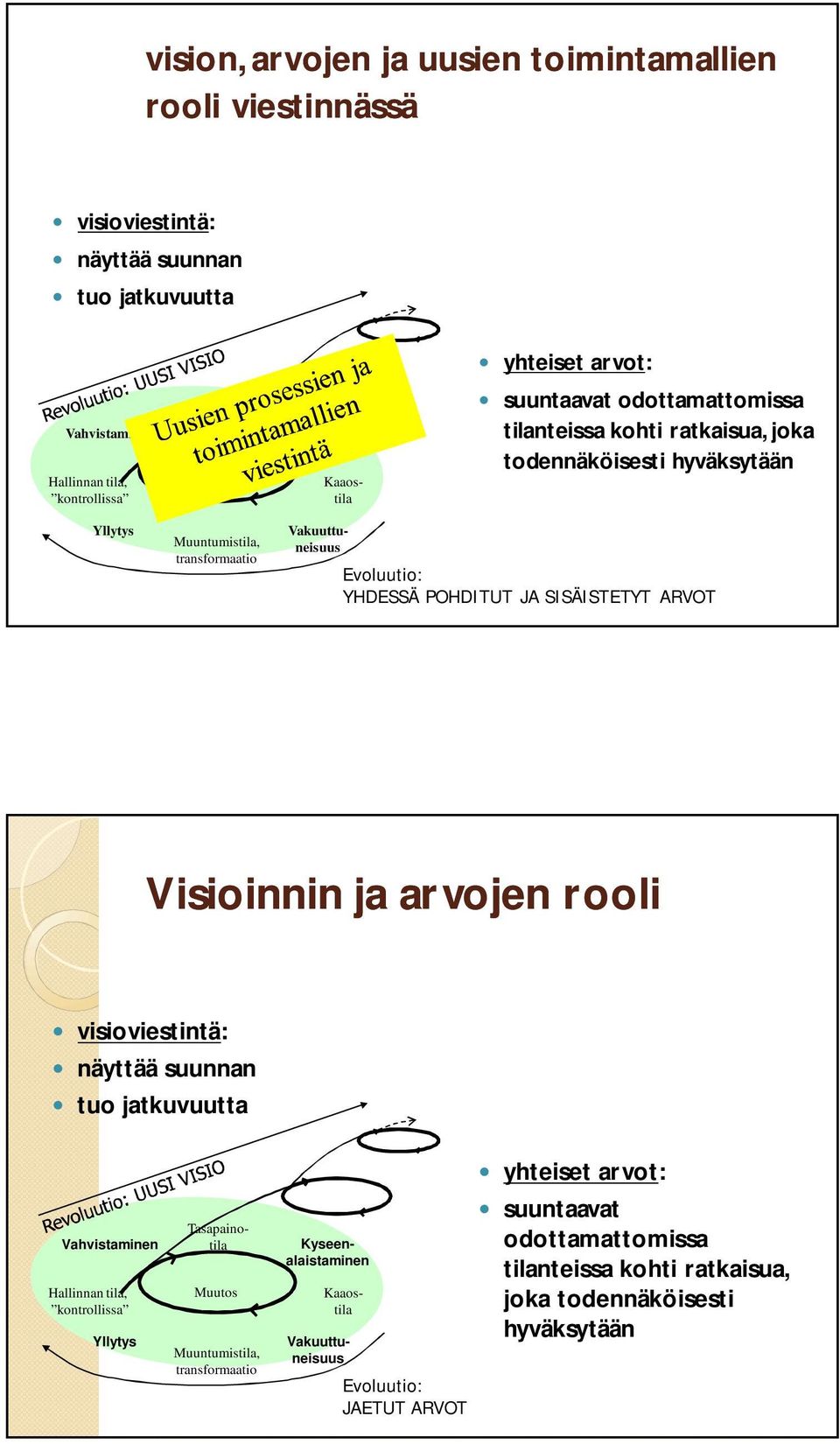 JA SISÄISTETYT ARVOT Visioinnin ja arvojen rooli visioviestintä: näyttää suunnan tuo jatkuvuutta Vahvistaminen Hallinnan tila, kontrollissa Yllytys Muutos Muuntumistila, transformaatio