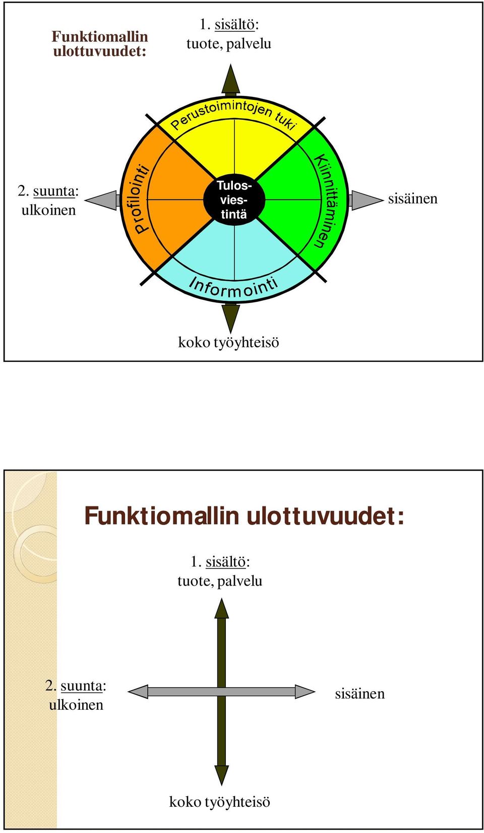 suunta: ulkoinen Tulosviestintä sisäinen koko