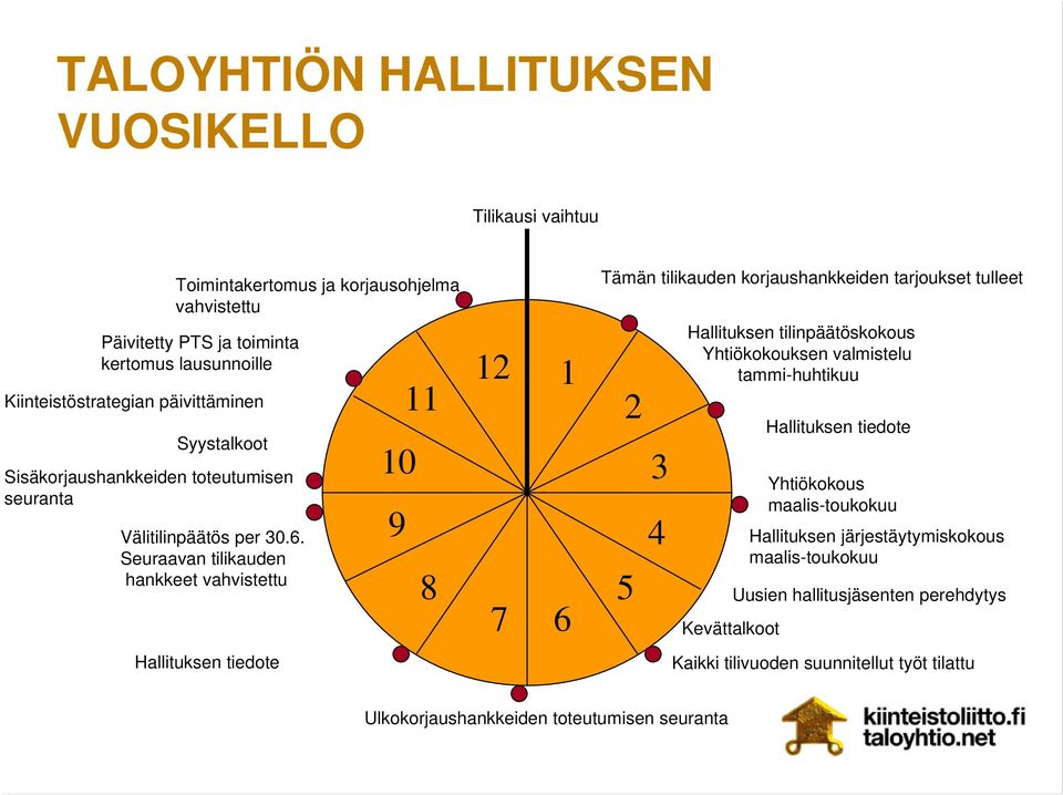 Seuraavan tilikauden hankkeet vahvistettu Hallituksen tiedote 10 9 11 12 8 7 1 6 Tämän tilikauden korjaushankkeiden tarjoukset tulleet 2 5 3 4 Hallituksen tilinpäätöskokous