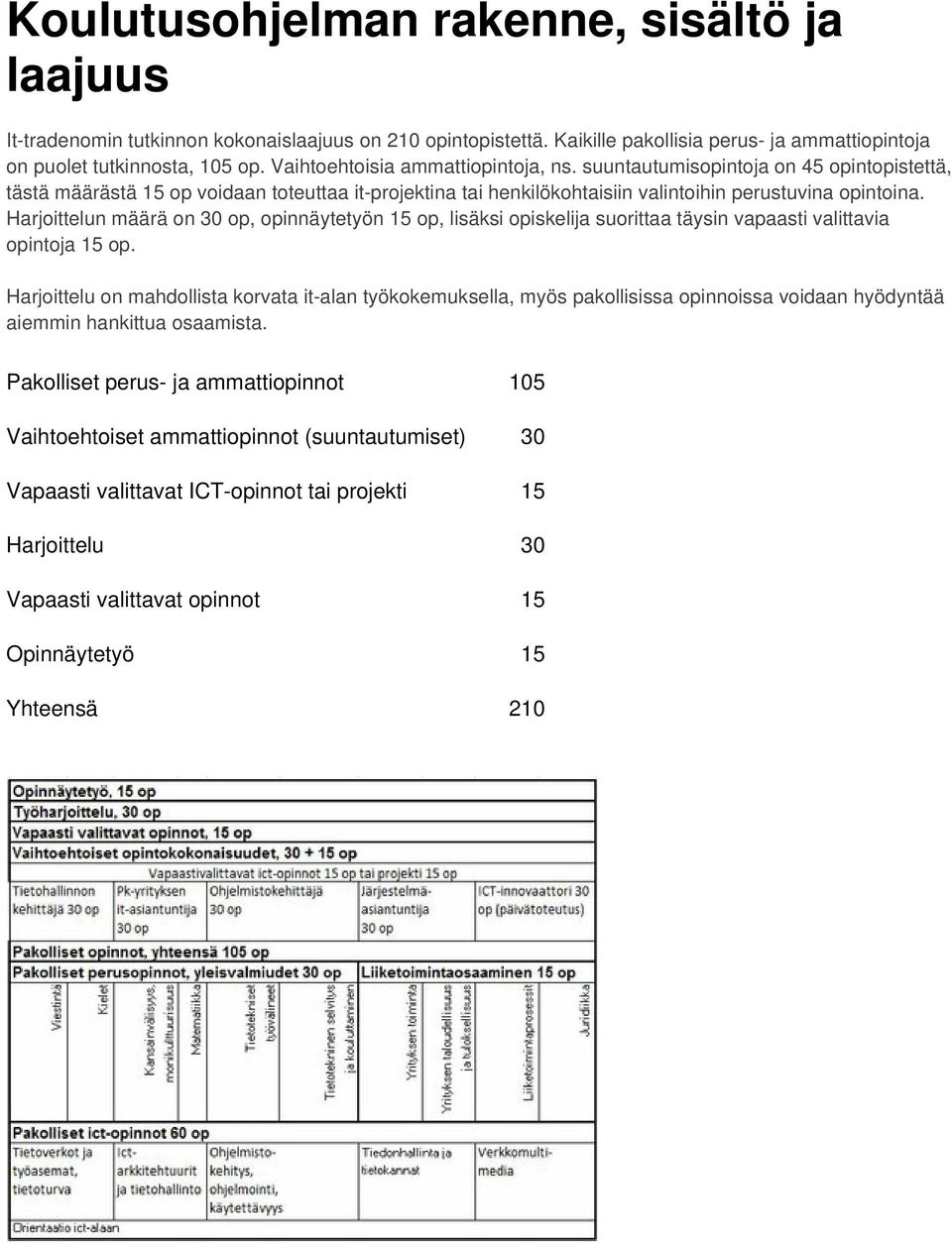 Harjoittelun määrä on 0 op, opinnäytetyön 15 op, lisäksi opiskelija suorittaa täysin vapaasti valittavia opintoja 15 op.