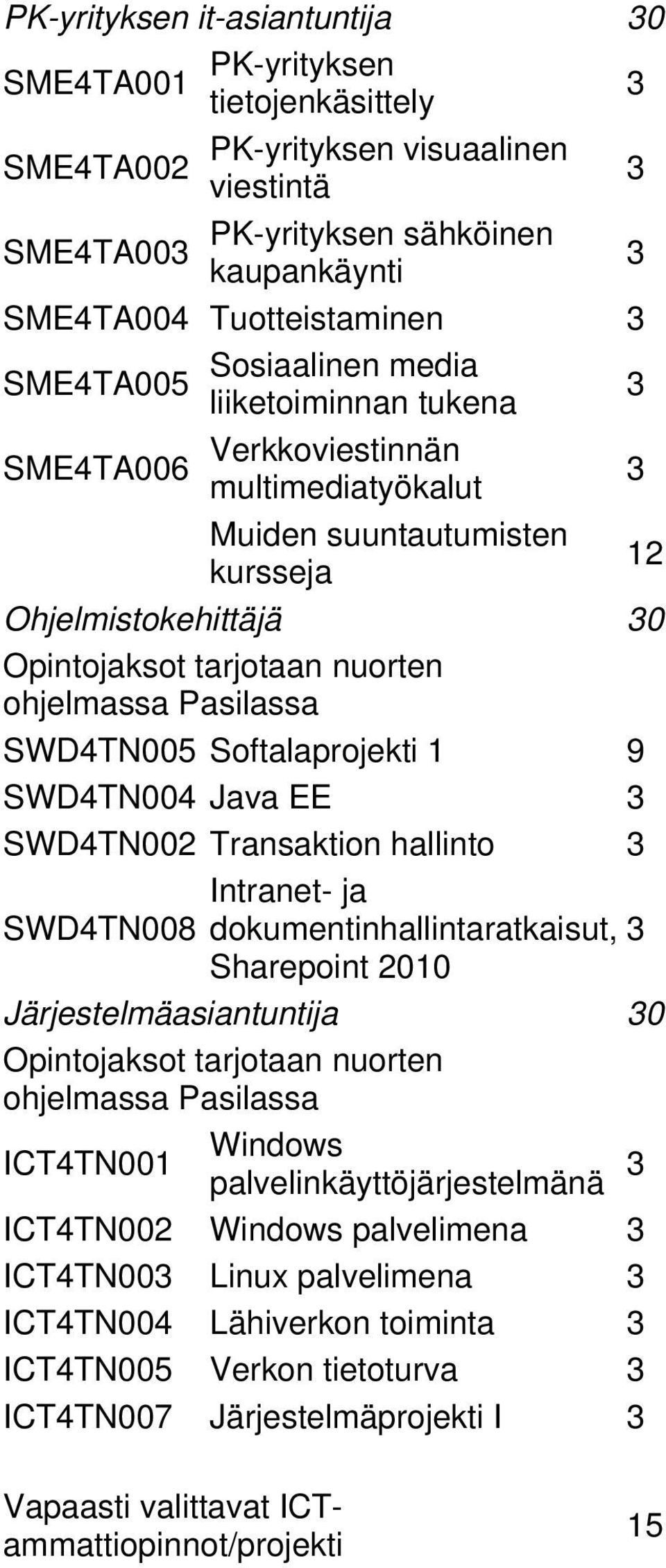 SWD4TN005 Softalaprojekti 1 9 SWD4TN004 Java EE SWD4TN002 Transaktion hallinto Intranet- ja SWD4TN008 dokumentinhallintaratkaisut, Sharepoint 2010 Järjestelmäasiantuntija 0 Opintojaksot tarjotaan