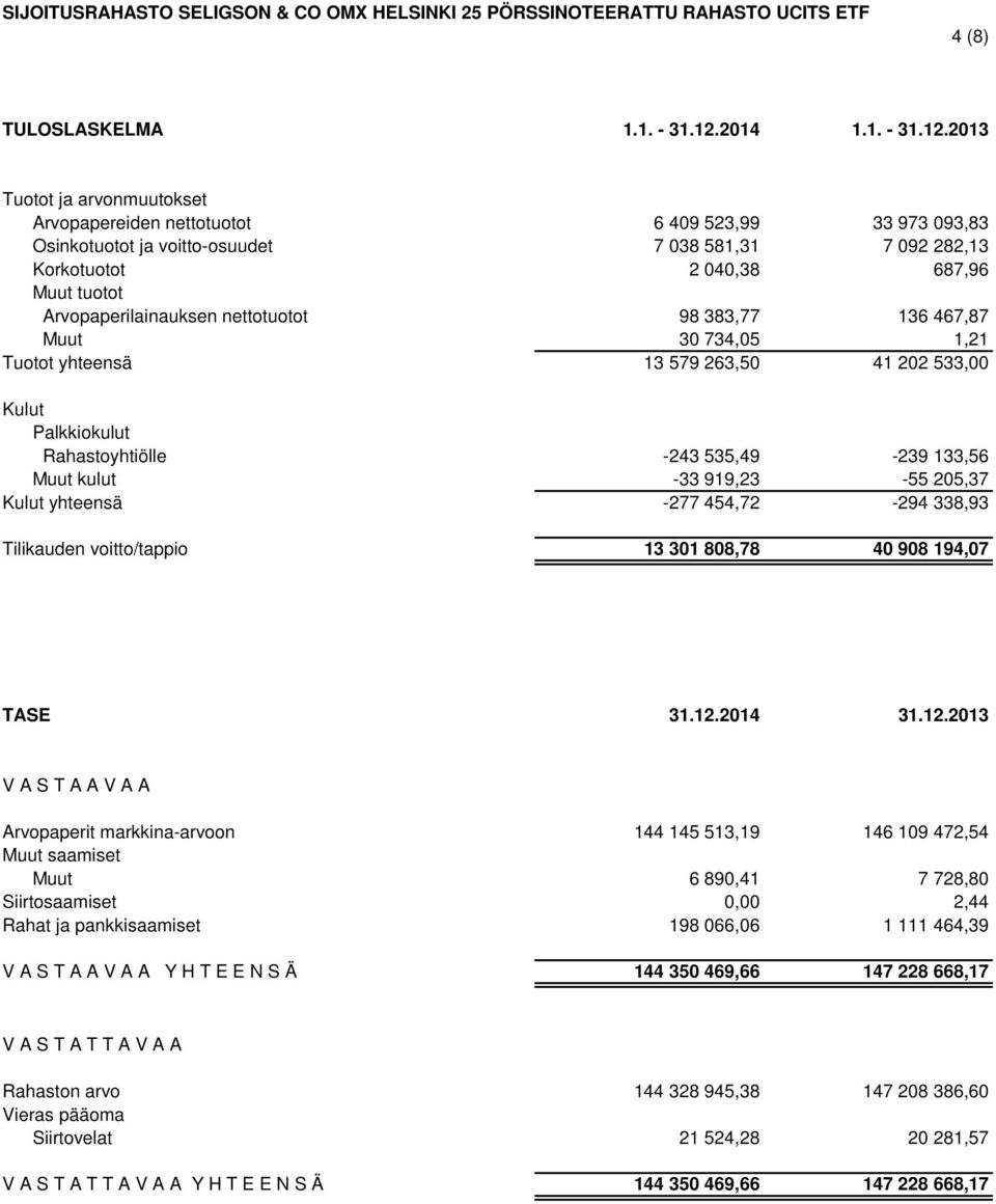 2013 Tuotot ja arvonmuutokset Arvopapereiden nettotuotot 6 409 523,99 33 973 093,83 Osinkotuotot ja voitto-osuudet 7 038 581,31 7 092 282,13 Korkotuotot 2 040,38 687,96 Muut tuotot