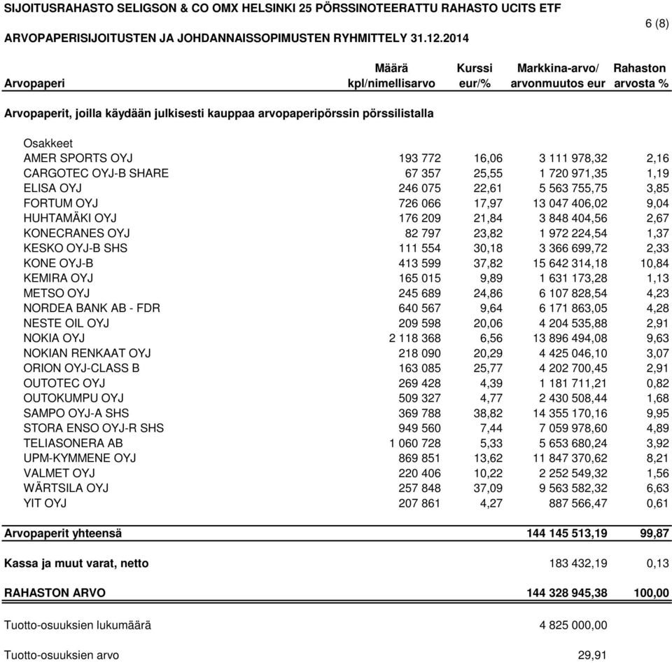 AMER SPORTS OYJ 193 772 16,06 3 111 978,32 2,16 CARGOTEC OYJ-B SHARE 67 357 25,55 1 720 971,35 1,19 ELISA OYJ 246 075 22,61 5 563 755,75 3,85 FORTUM OYJ 726 066 17,97 13 047 406,02 9,04 HUHTAMÄKI OYJ