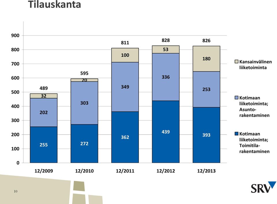 liiketoiminta; Asuntorakentaminen 200 100 255 272 362 439 393 Kotimaan