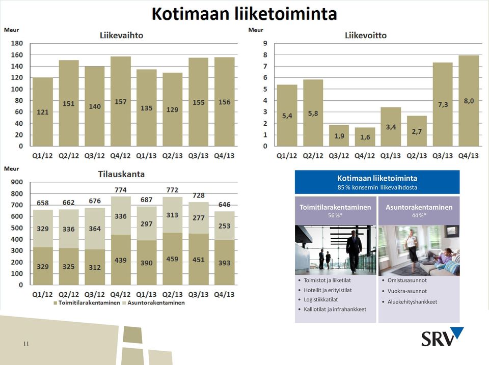 ja liiketilat Hotellit ja erityistilat Logistiikkatilat