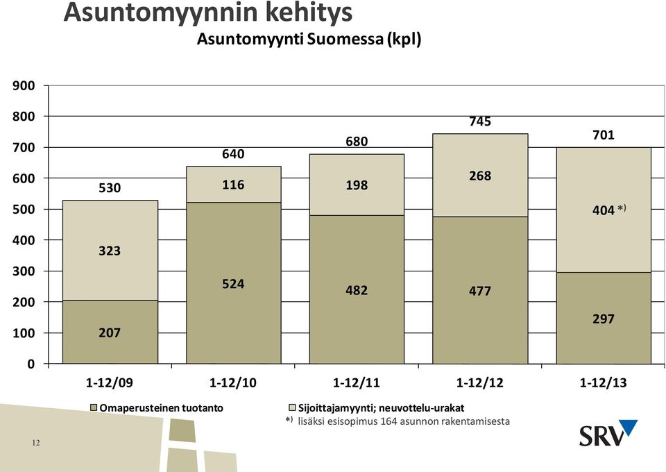 0 1-12/09 1-12/10 1-12/11 1-12/12 1-12/13 Omaperusteinen tuotanto
