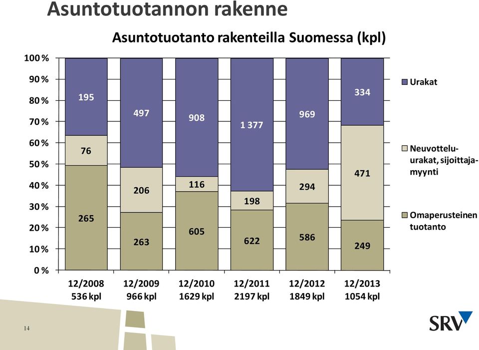 622 586 471 249 Neuvotteluurakat, sijoittajamyynti Omaperusteinen tuotanto 0 % 12/2008 536