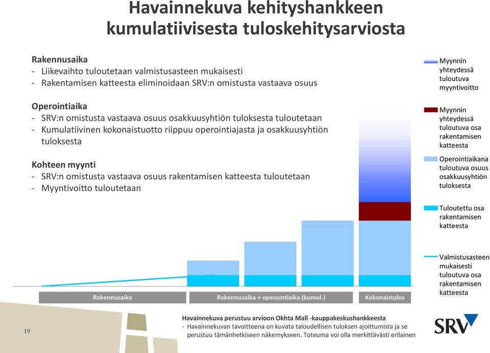 omistusta vastaava osuus rakentamisen katteesta tuloutetaan - Myyntivoitto tuloutetaan Myynnin yhteydessä tuloutuva myyntivoitto Myynnin yhteydessä tuloutuva osa rakentamisen katteesta
