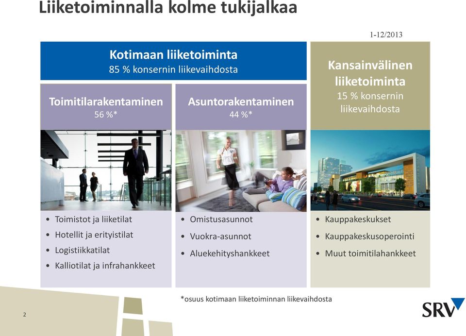 liiketilat Hotellit ja erityistilat Logistiikkatilat Kalliotilat ja infrahankkeet Omistusasunnot Vuokra-asunnot