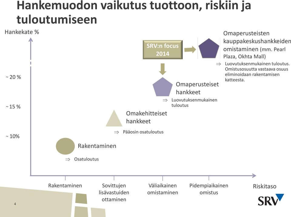 Pearl Plaza, Okhta Mall) Luovutuksenmukainen tuloutus. Omistusosuutta vastaava osuus eliminoidaan rakentamisen katteesta.