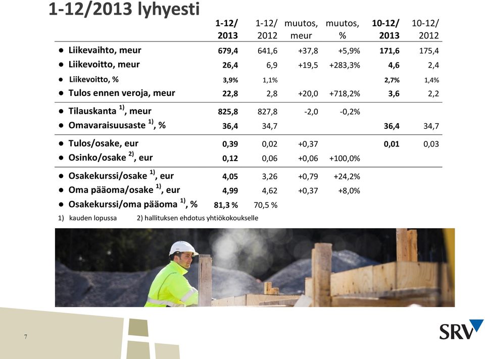 Omavaraisuusaste 1), % 36,4 34,7 36,4 34,7 Tulos/osake, eur 0,39 0,02 +0,37 0,01 0,03 Osinko/osake 2), eur 0,12 0,06 +0,06 +100,0% Osakekurssi/osake 1), eur 4,05
