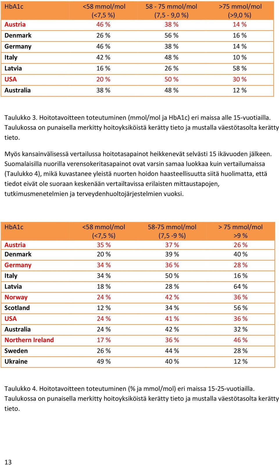 Taulukossa on punaisella merkitty hoitoyksiköistä kerätty tieto ja mustalla väestötasolta kerätty tieto. Myös kansainvälisessä vertailussa hoitotasapainot heikkenevät selvästi 15 ikävuoden jälkeen.