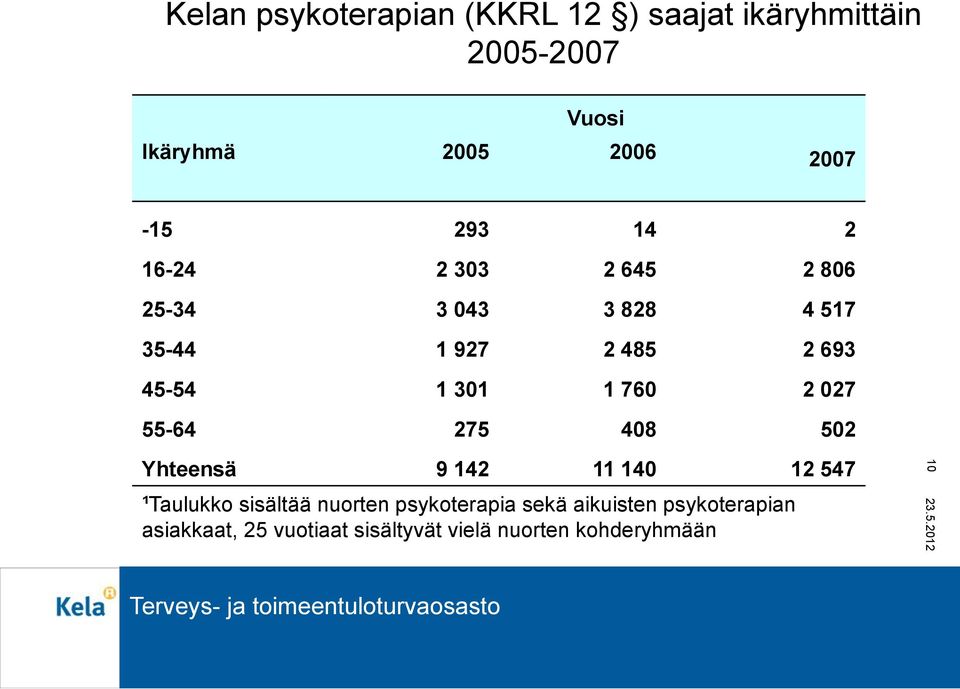 760 2 027 55-64 275 408 502 Yhteensä 9 142 11 140 12 547 ¹Taulukko sisältää nuorten