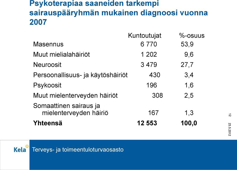 27,7 Persoonallisuus- ja käytöshäiriöt 430 3,4 Psykoosit 196 1,6 Muut mielenterveyden