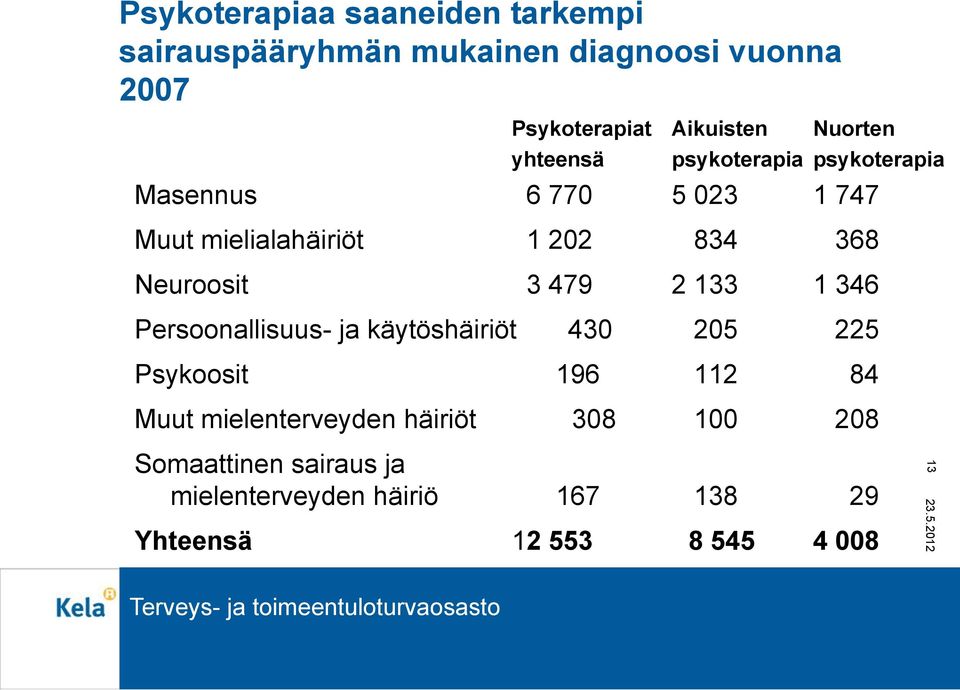 Neuroosit 3 479 2 133 1 346 Persoonallisuus- ja käytöshäiriöt 430 205 225 Psykoosit 196 112 84 Muut